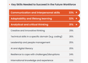 Majority of youths seek support for career planning and building career-related skills: Survey by KPMG, NYC, and IPRS