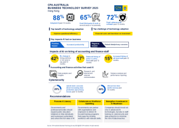 CPA Australia Survey: Increasing AI Adoption Reshapes Future Roles in Accounting Industry and Rises Data Concerns in Hong Kong